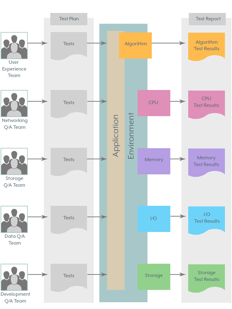 CPU, memory usage, disk, network, performance testing, creating a performance test, test metrics, measuring system performance, cloud computing, software development, test plan, test planning