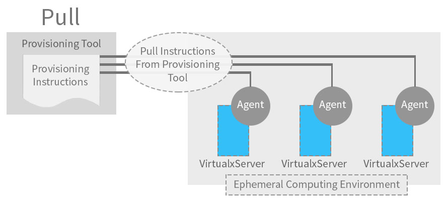 Ansible Ephemeral Performance Testing Environment, Using Ansible Setup Performance Testing Environment, Testing With Ansible, Ansible Push Provisioning, Ephemeral Computing, Ansible, TestRail