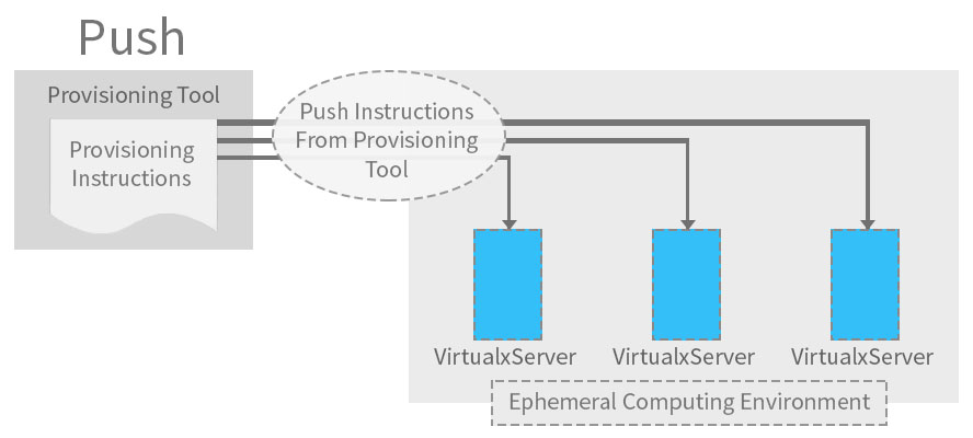 Ansible Ephemeral Performance Testing Environment, Using Ansible Setup Performance Testing Environment, Testing With Ansible, Ansible Push Provisioning, Ephemeral Computing, Ansible, TestRail