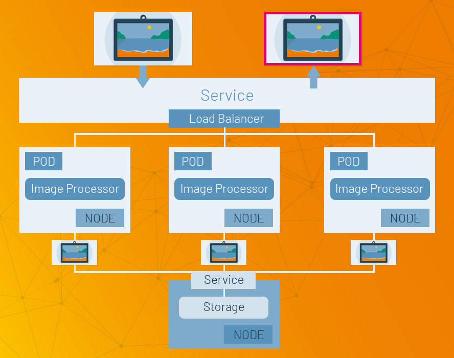 Figure 2: A basic Kubernetes deployment runs application logic in a number of pods hosting containerized code that run behind a Kubernetes service