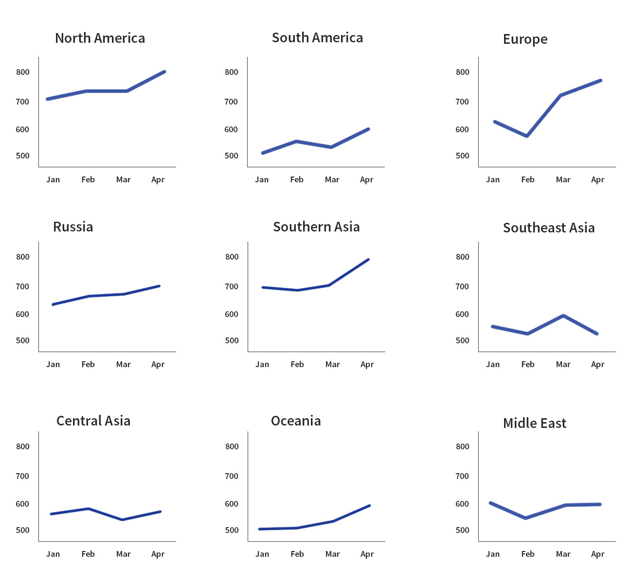 sales by world region