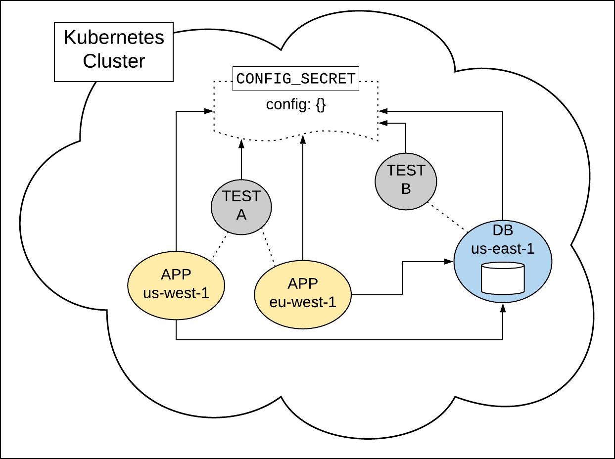 Test Configuration Kubernetes