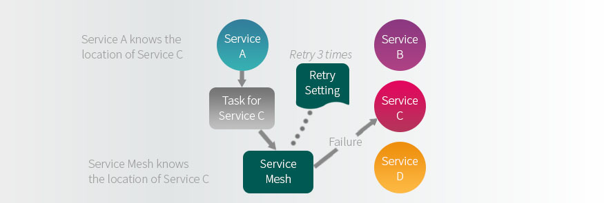 service mesh, performance testing, service discovery, failure policy, test planning, ephemeral computing, how the service mesh works, what is the service mesh, TestRail