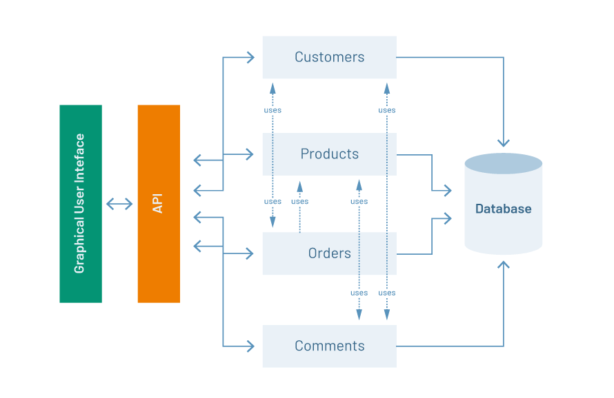 microservices vs monolithic applications