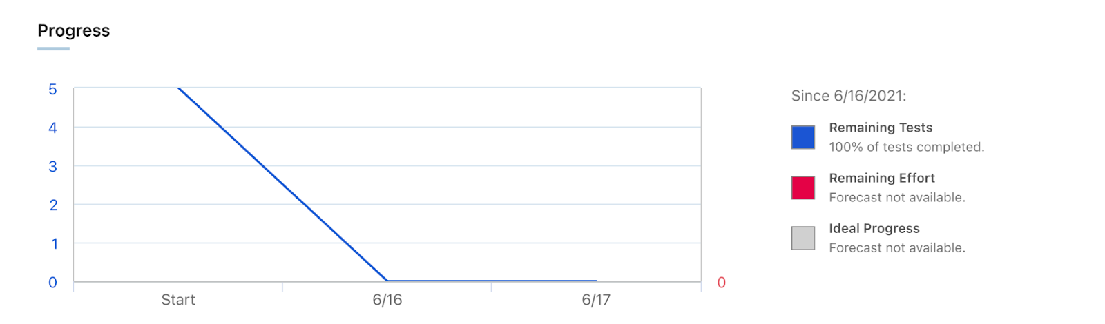 example of a testing status report generated by TestRail