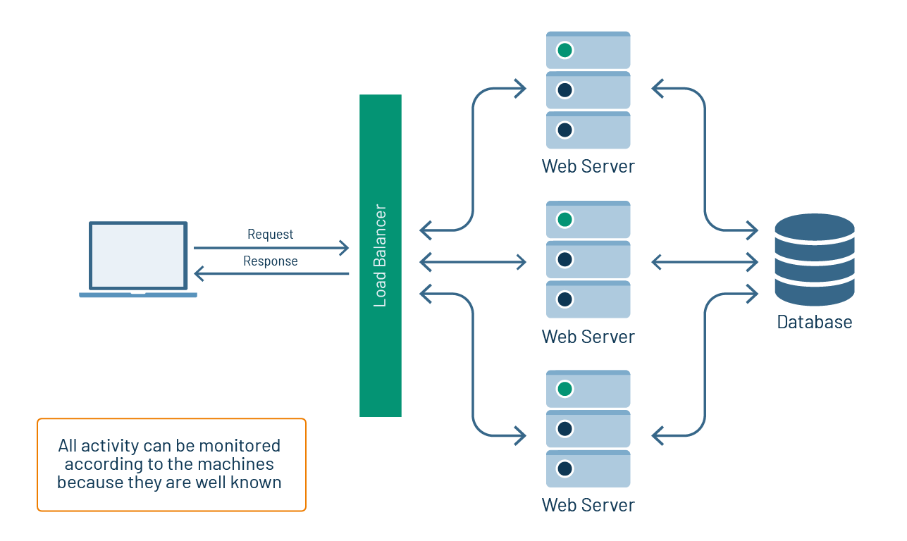 Observing performance behavior is straightforward when machine allocation is static or slow-changing and all data resides in a common data store.