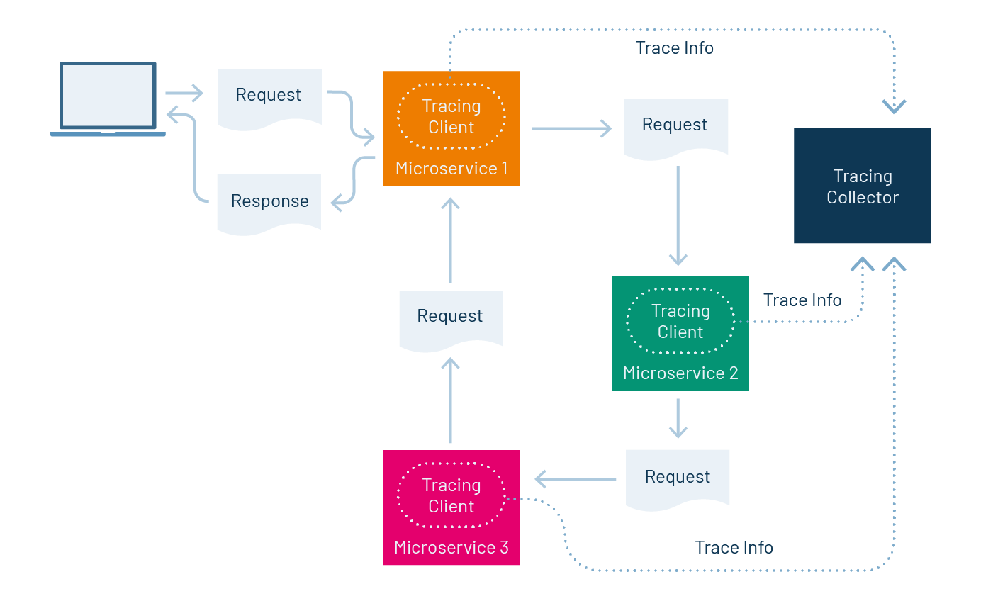 Tracing clients send trace and span information to a tracing server that collects the data.