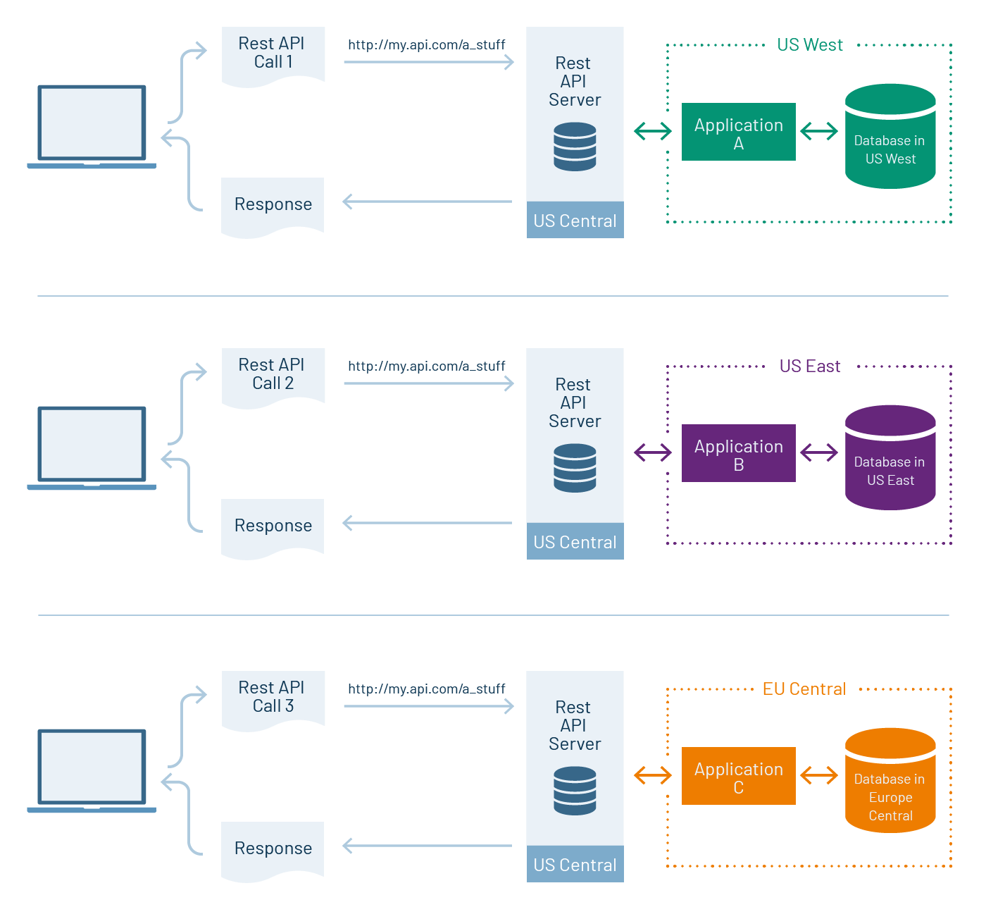 GraphQL multi-request interaction. A REST API that routes to distinct fulfillment applications