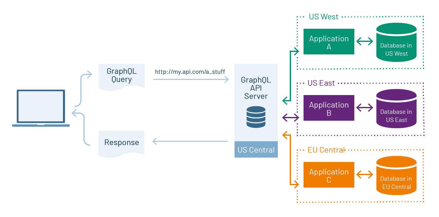 A single GraphQL query can experience poor performance server-side due to increased network latency internally