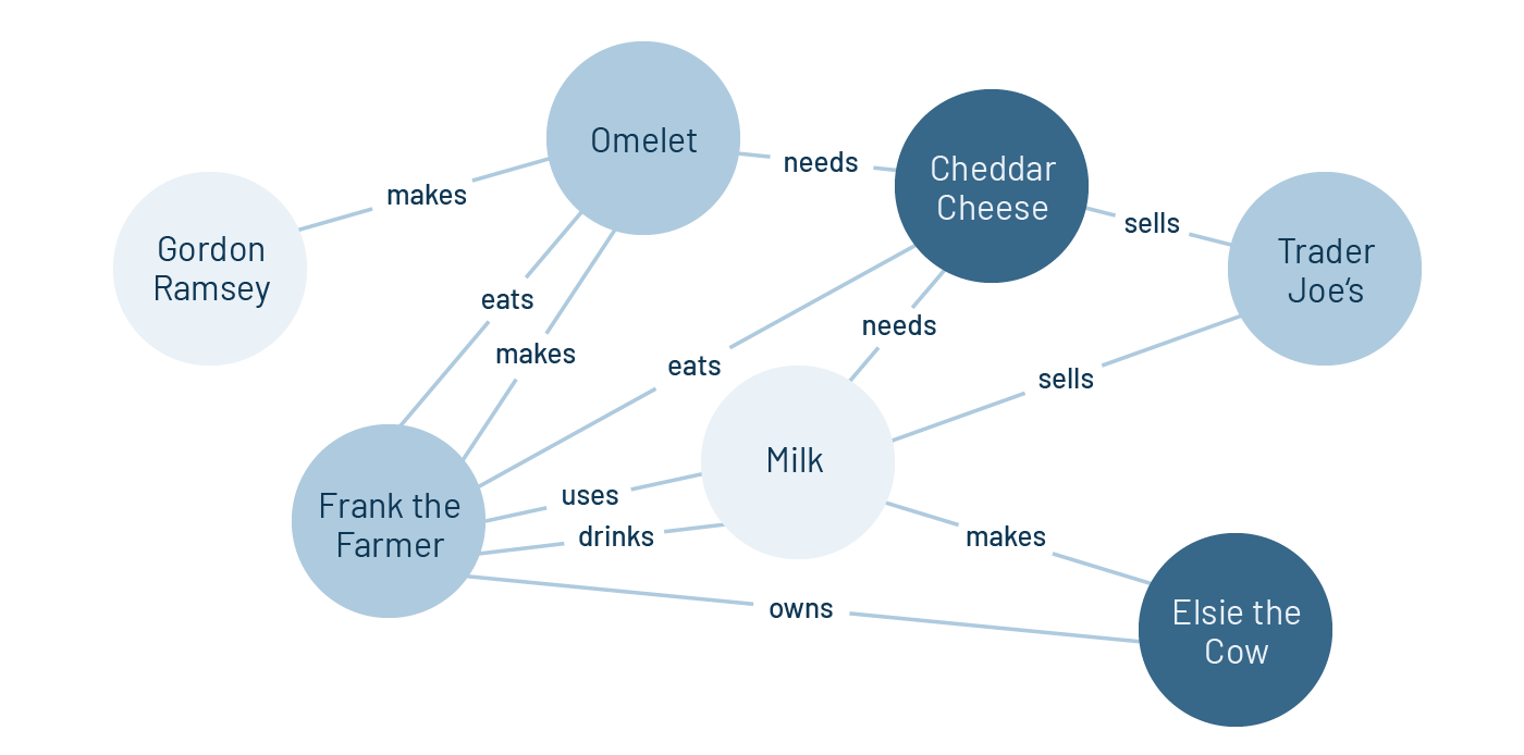 GraphQL Object Graph