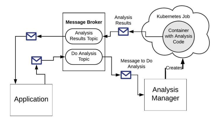 Containers, performance test, AWS, Azure, Google Cloud, Performance Testing, dynamic deployment, deployment, automation, automated provisioning, git, source code repository, Internet of Things, test plan, test planning, error handling, Docker