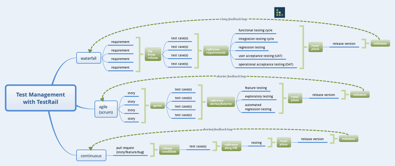 TestRail test management flows