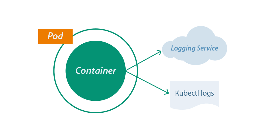 Kubernetes, kubectl logs, debugging