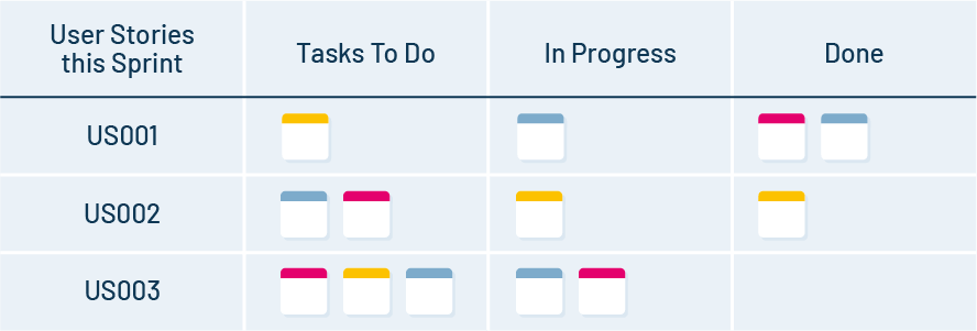 Example, Scrum Board