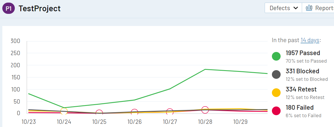 TestRail's dashboards and charts represent the current status of testing.